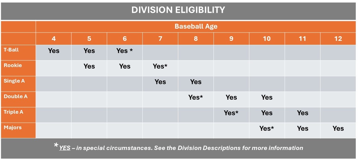 Divisions Lynn Valley Little League
